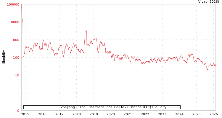 graph of Zhejiang Jiuzhou Pharmaceutical Co Ltd ILLIQ-HIST