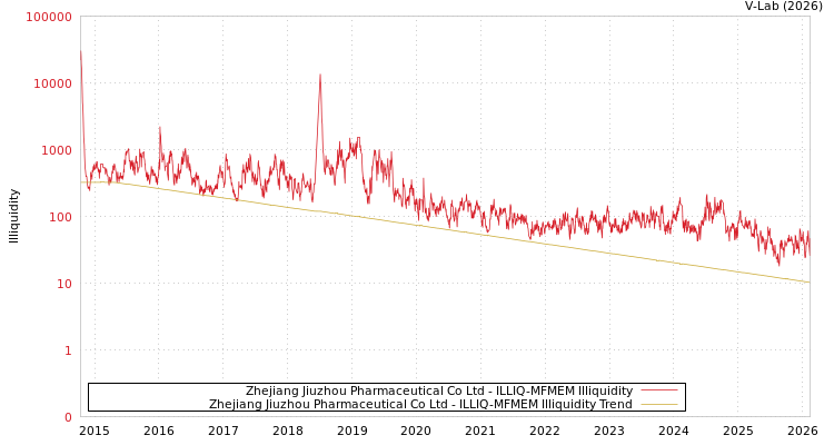 graph of Zhejiang Jiuzhou Pharmaceutical Co Ltd ILLIQ-MFMEM