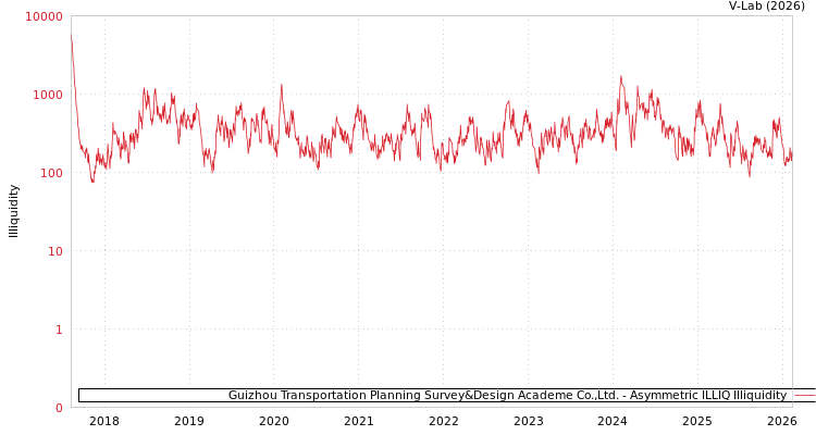 graph of Guizhou Transportation Planning Survey&Design Academe Co.,Ltd. ILLIQ-AMEM