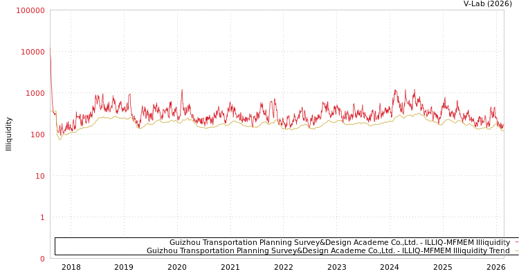 graph of Guizhou Transportation Planning Survey&Design Academe Co.,Ltd. ILLIQ-MFMEM