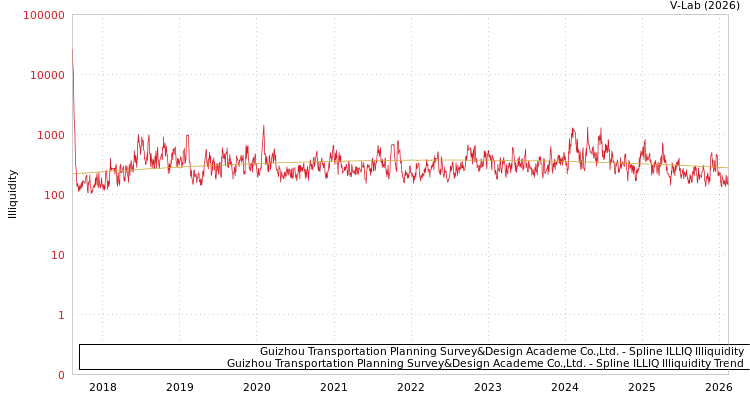 graph of Guizhou Transportation Planning Survey&Design Academe Co.,Ltd. ILLIQ-SMEM