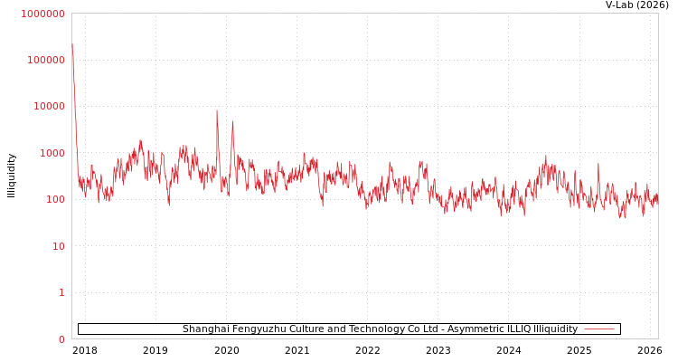 graph of Shanghai Fengyuzhu Culture and Technology Co Ltd ILLIQ-AMEM