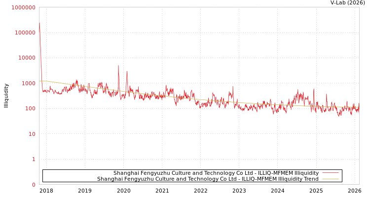 graph of Shanghai Fengyuzhu Culture and Technology Co Ltd ILLIQ-MFMEM