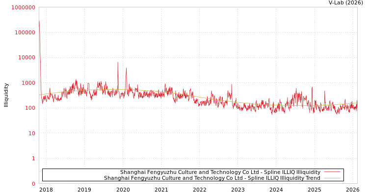 graph of Shanghai Fengyuzhu Culture and Technology Co Ltd ILLIQ-SMEM