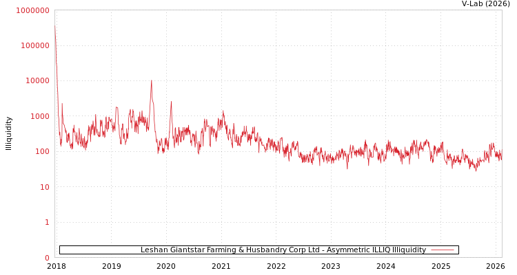 graph of Leshan Giantstar Farming & Husbandry Corp Ltd ILLIQ-AMEM