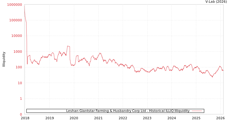 graph of Leshan Giantstar Farming & Husbandry Corp Ltd ILLIQ-HIST