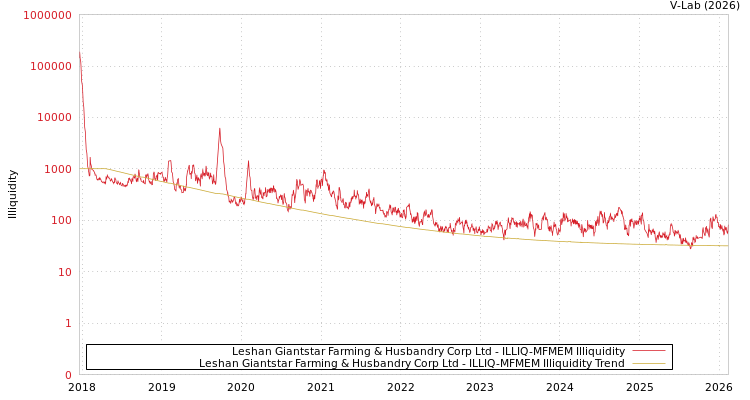 graph of Leshan Giantstar Farming & Husbandry Corp Ltd ILLIQ-MFMEM