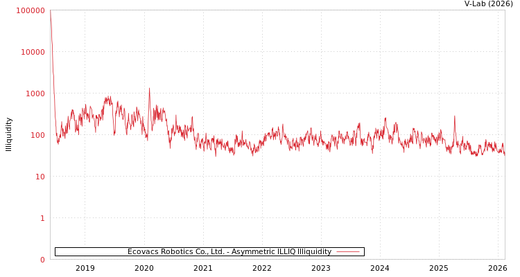 graph of Ecovacs Robotics Co., Ltd. ILLIQ-AMEM