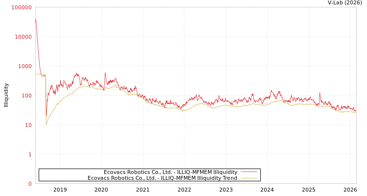 graph of Ecovacs Robotics Co., Ltd. ILLIQ-MFMEM