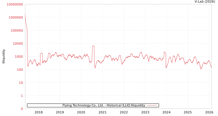graph of Flying Technology Co., Ltd. ILLIQ-HIST