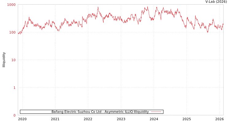 graph of Bafang Electric Suzhou Co Ltd ILLIQ-AMEM