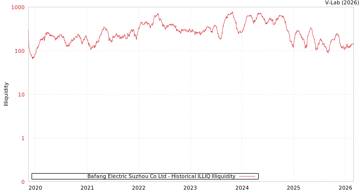 graph of Bafang Electric Suzhou Co Ltd ILLIQ-HIST