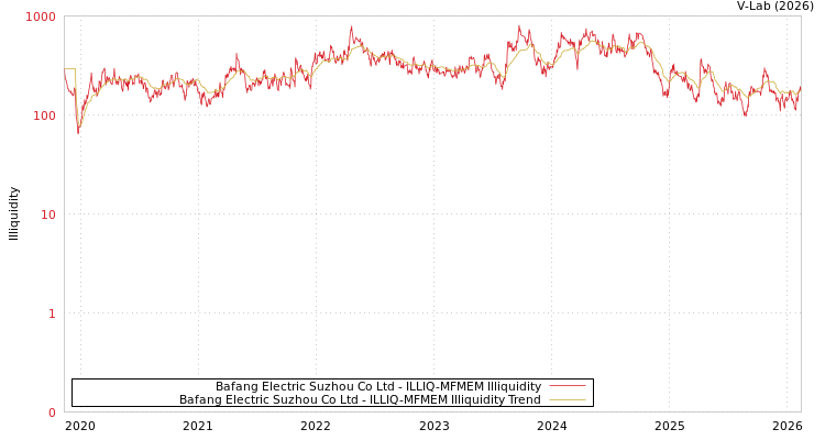 graph of Bafang Electric Suzhou Co Ltd ILLIQ-MFMEM