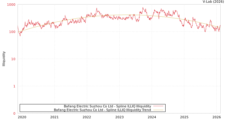 graph of Bafang Electric Suzhou Co Ltd ILLIQ-SMEM