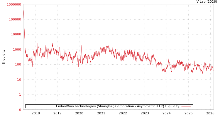 graph of EmbedWay Technologies (Shanghai) Corporation ILLIQ-AMEM