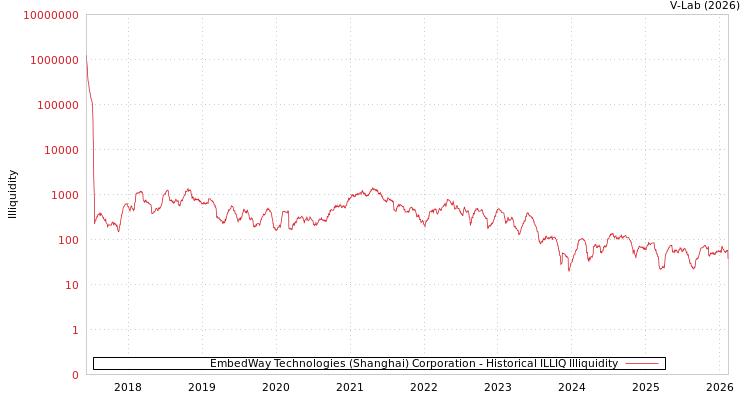 graph of EmbedWay Technologies (Shanghai) Corporation ILLIQ-HIST