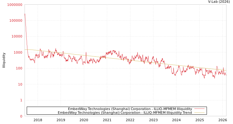 graph of EmbedWay Technologies (Shanghai) Corporation ILLIQ-MFMEM