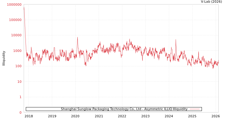 graph of Shanghai Sunglow Packaging Technology Co., Ltd ILLIQ-AMEM