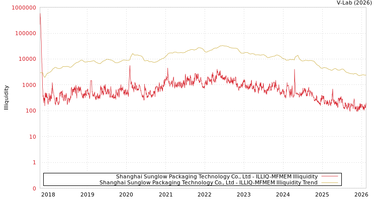 graph of Shanghai Sunglow Packaging Technology Co., Ltd ILLIQ-MFMEM