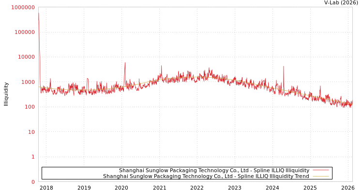 graph of Shanghai Sunglow Packaging Technology Co., Ltd ILLIQ-SMEM