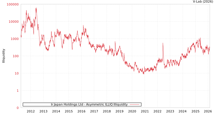 graph of Ir Japan Holdings Ltd ILLIQ-AMEM