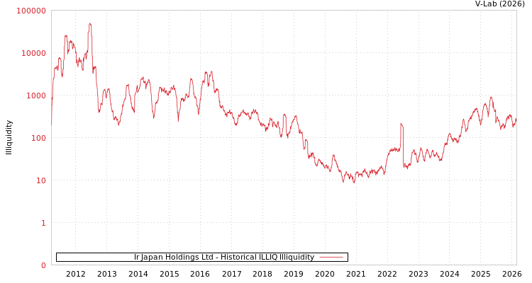 graph of Ir Japan Holdings Ltd ILLIQ-HIST
