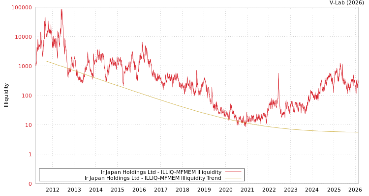 graph of Ir Japan Holdings Ltd ILLIQ-MFMEM