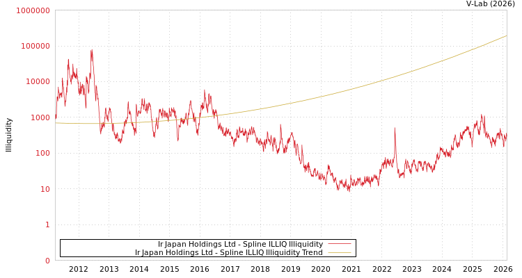 graph of Ir Japan Holdings Ltd ILLIQ-SMEM