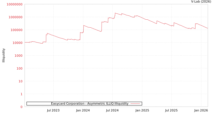 graph of Easycard Corporation ILLIQ-AMEM