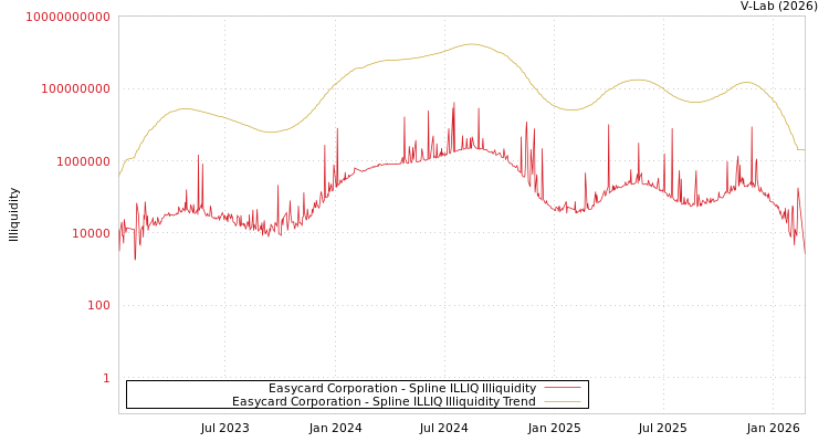graph of Easycard Corporation ILLIQ-SMEM