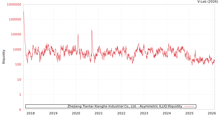 graph of Zhejiang Tiantai Xianghe Industrial Co., Ltd. ILLIQ-AMEM
