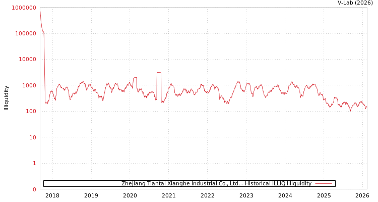 graph of Zhejiang Tiantai Xianghe Industrial Co., Ltd. ILLIQ-HIST