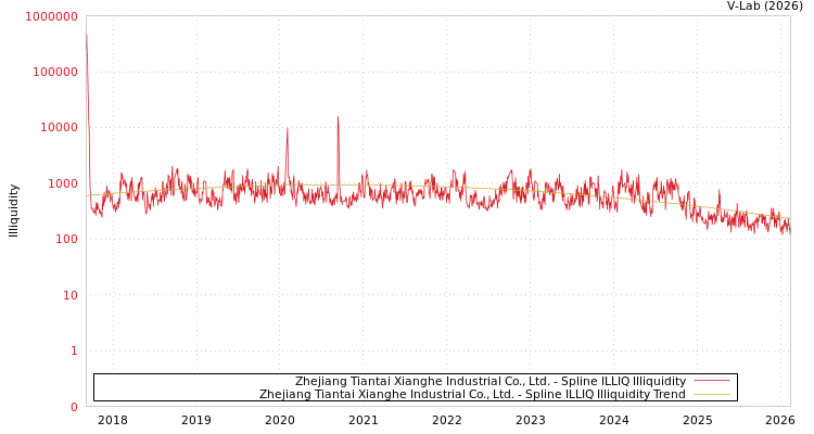 graph of Zhejiang Tiantai Xianghe Industrial Co., Ltd. ILLIQ-SMEM