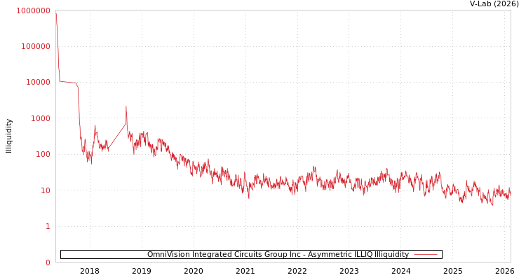 graph of OmniVision Integrated Circuits Group Inc ILLIQ-AMEM