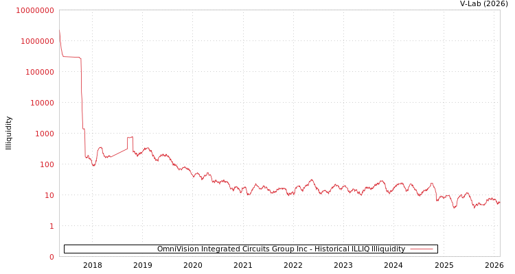 graph of OmniVision Integrated Circuits Group Inc ILLIQ-HIST