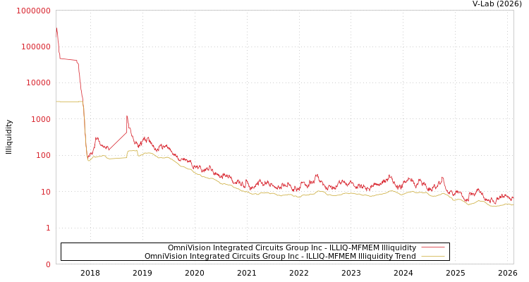 graph of OmniVision Integrated Circuits Group Inc ILLIQ-MFMEM