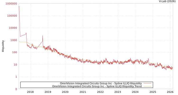 graph of OmniVision Integrated Circuits Group Inc ILLIQ-SMEM