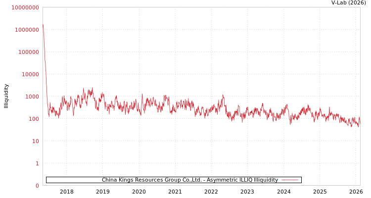 graph of China Kings Resources Group Co.,Ltd. ILLIQ-AMEM