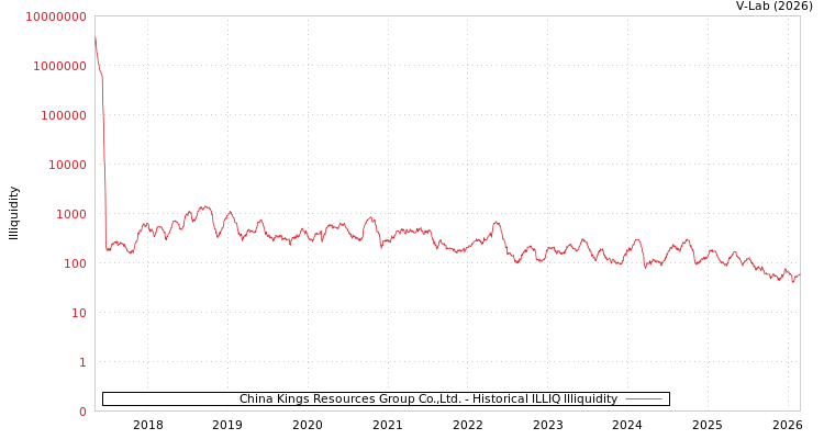 graph of China Kings Resources Group Co.,Ltd. ILLIQ-HIST