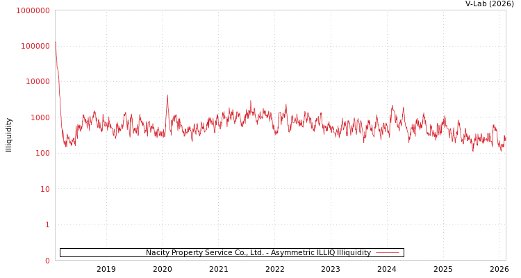 graph of Nacity Property Service Co., Ltd. ILLIQ-AMEM