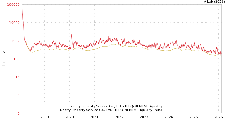 graph of Nacity Property Service Co., Ltd. ILLIQ-MFMEM