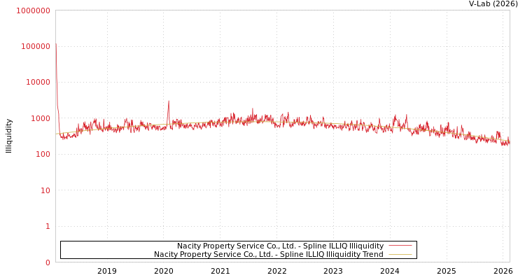 graph of Nacity Property Service Co., Ltd. ILLIQ-SMEM