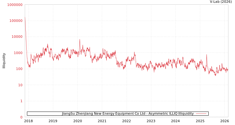 graph of JiangSu Zhenjiang New Energy Equipment Co Ltd ILLIQ-AMEM