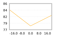 Impact of return on liquidity tomorrow