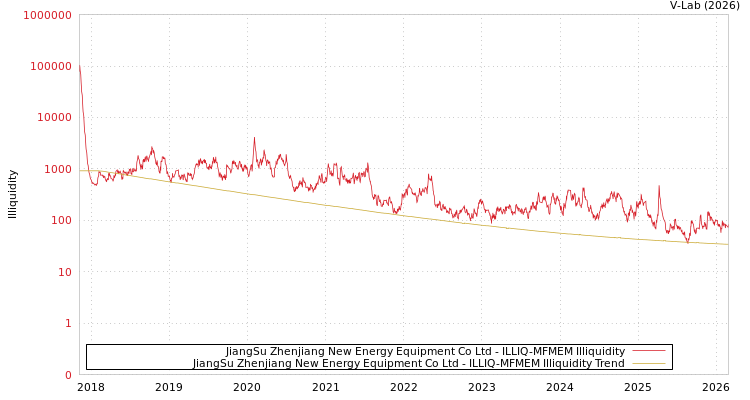 graph of JiangSu Zhenjiang New Energy Equipment Co Ltd ILLIQ-MFMEM