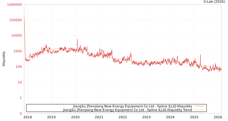 graph of JiangSu Zhenjiang New Energy Equipment Co Ltd ILLIQ-SMEM