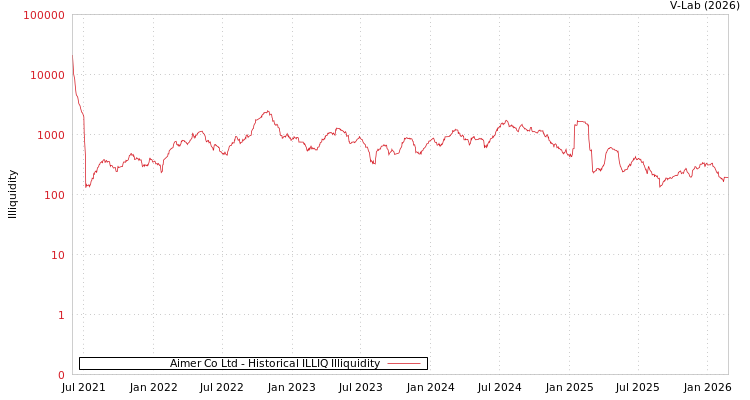 graph of Aimer Co Ltd ILLIQ-HIST