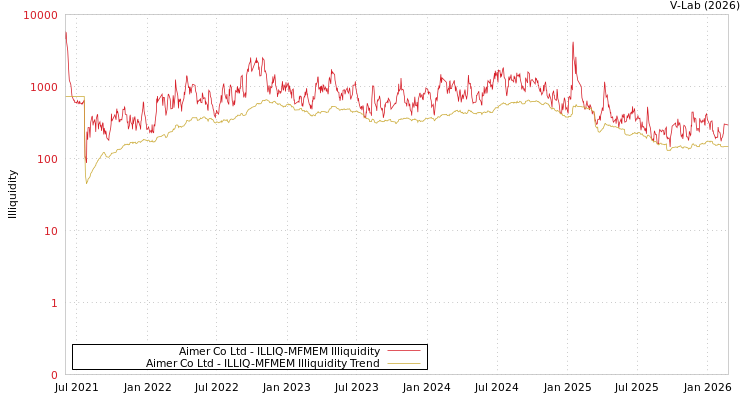 graph of Aimer Co Ltd ILLIQ-MFMEM