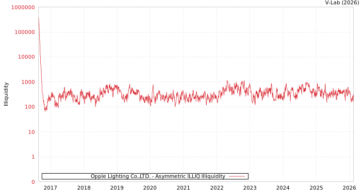 graph of Opple Lighting Co.,LTD. ILLIQ-AMEM