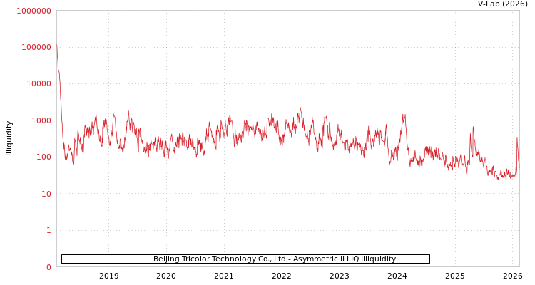 graph of Beijing Tricolor Technology Co., Ltd ILLIQ-AMEM